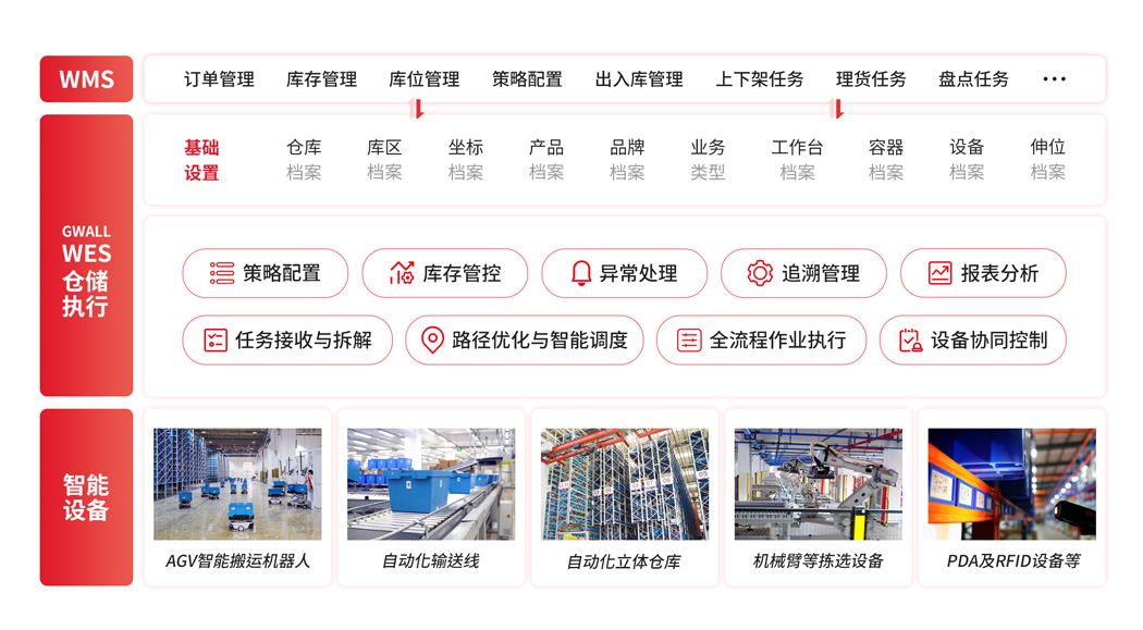 WES System Functional Architecture